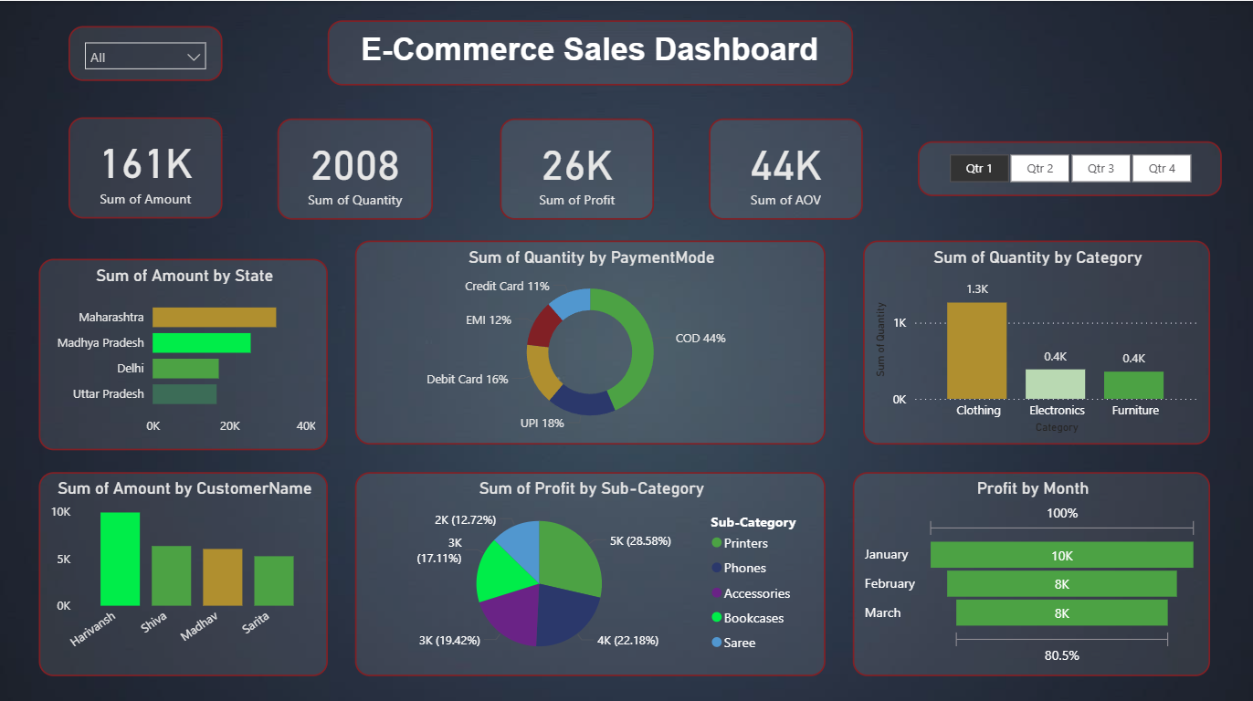 E-Commerce Sales Analysis Dashboard